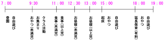 図：こども園の一日